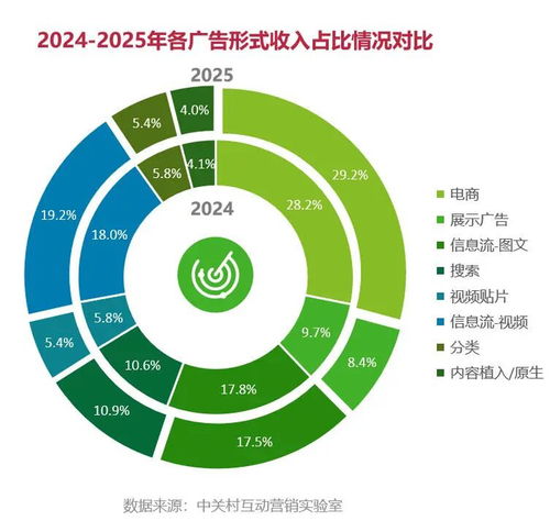 财报复盘揭示互联网广告新格局 存量博弈下，增长动力转向何方？